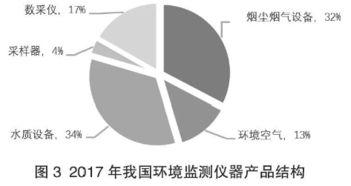 2017年我國環(huán)境監(jiān)測產(chǎn)品銷量突破5.6萬臺，同比增長39%